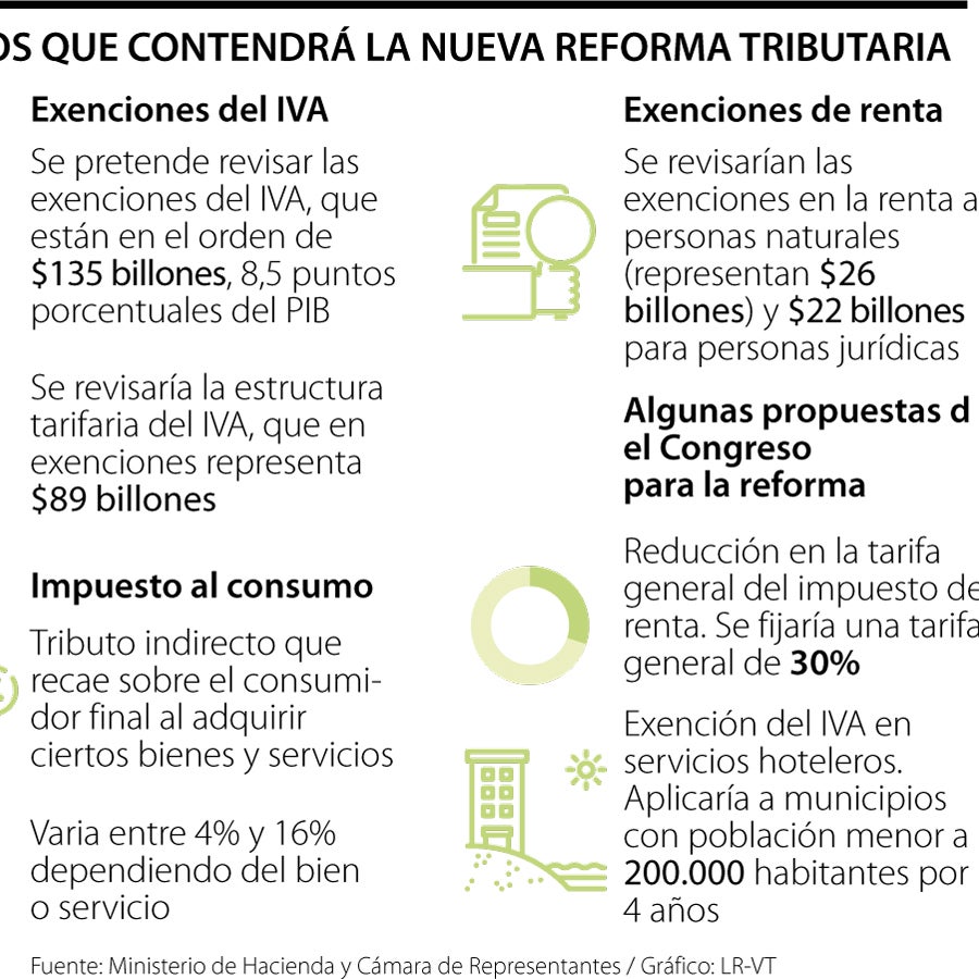 La nueva reforma tributaria que busca $26,3 billones se radicará a ...