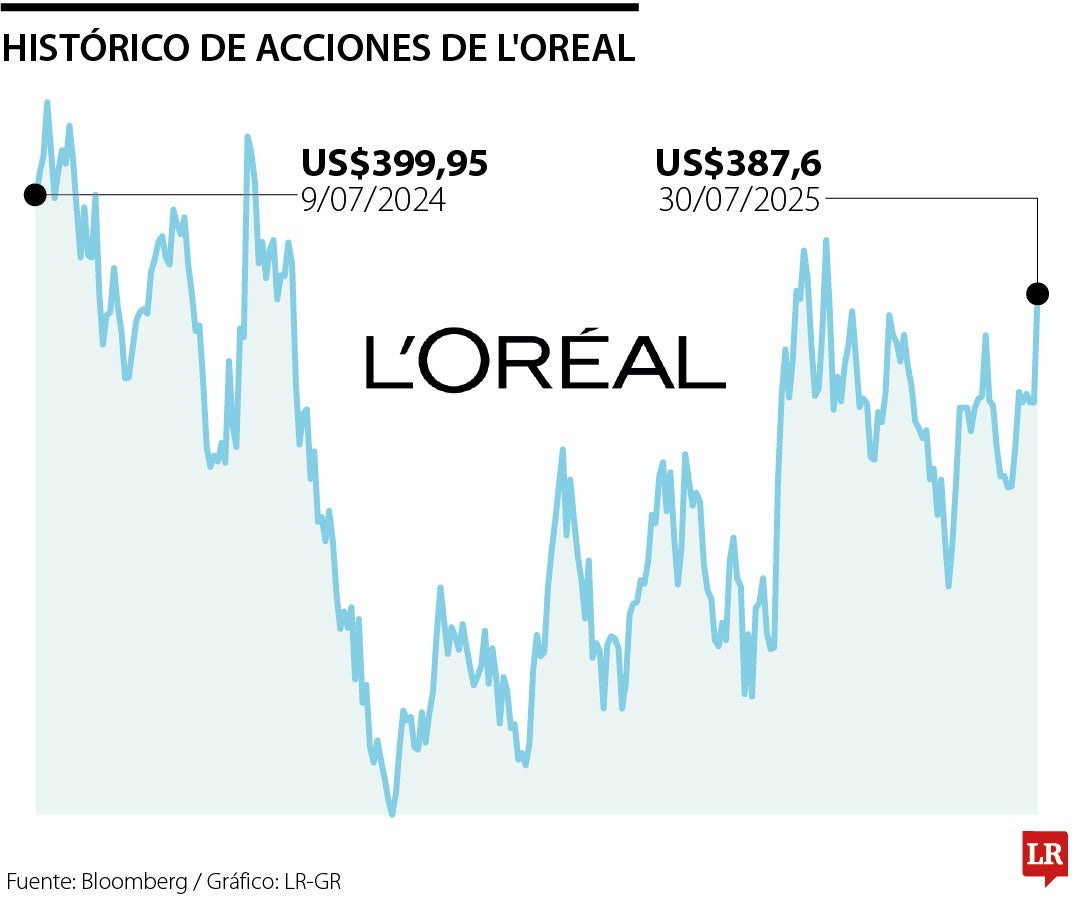 Las ventas en Norteamérica aumentaron 8,3 % en el segundo trimestre