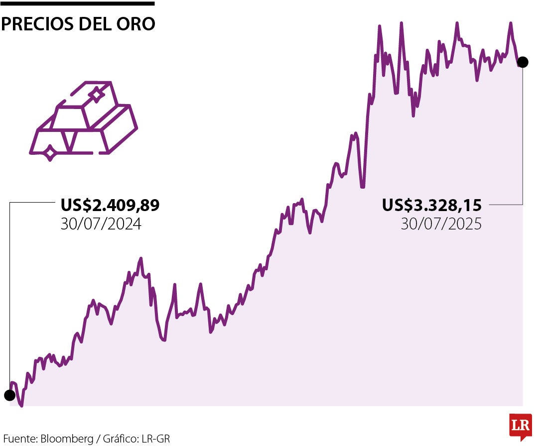 Precio del oro 30 de julio de 2025