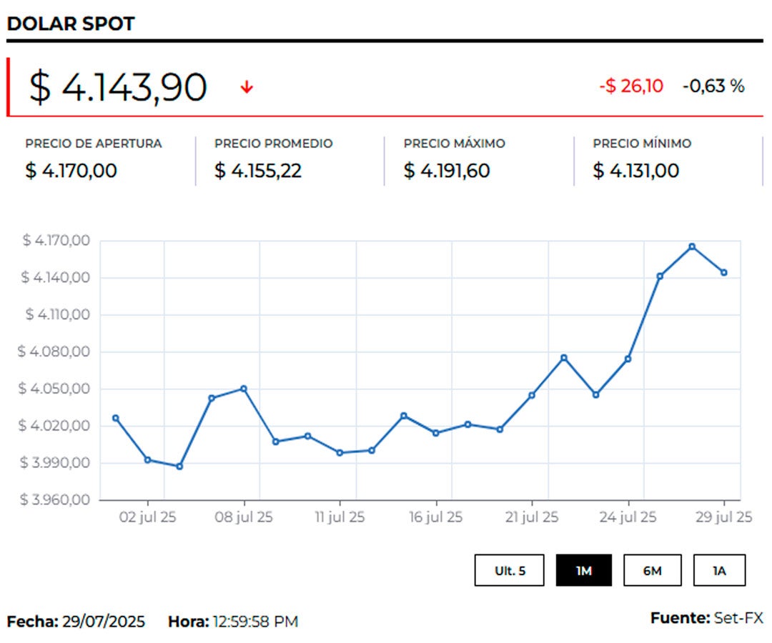 Dólar 30 de julio de 2025