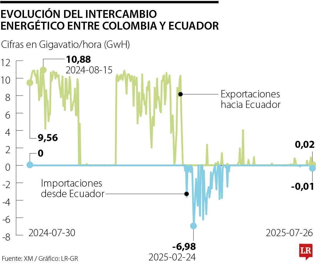 Intercambio de energía eléctrica entre Colombia y Ecuador