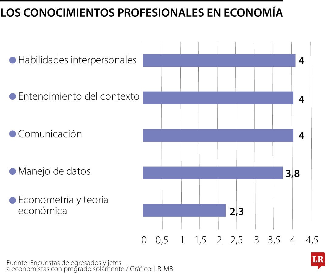 Los conocimientos profesionales en economía