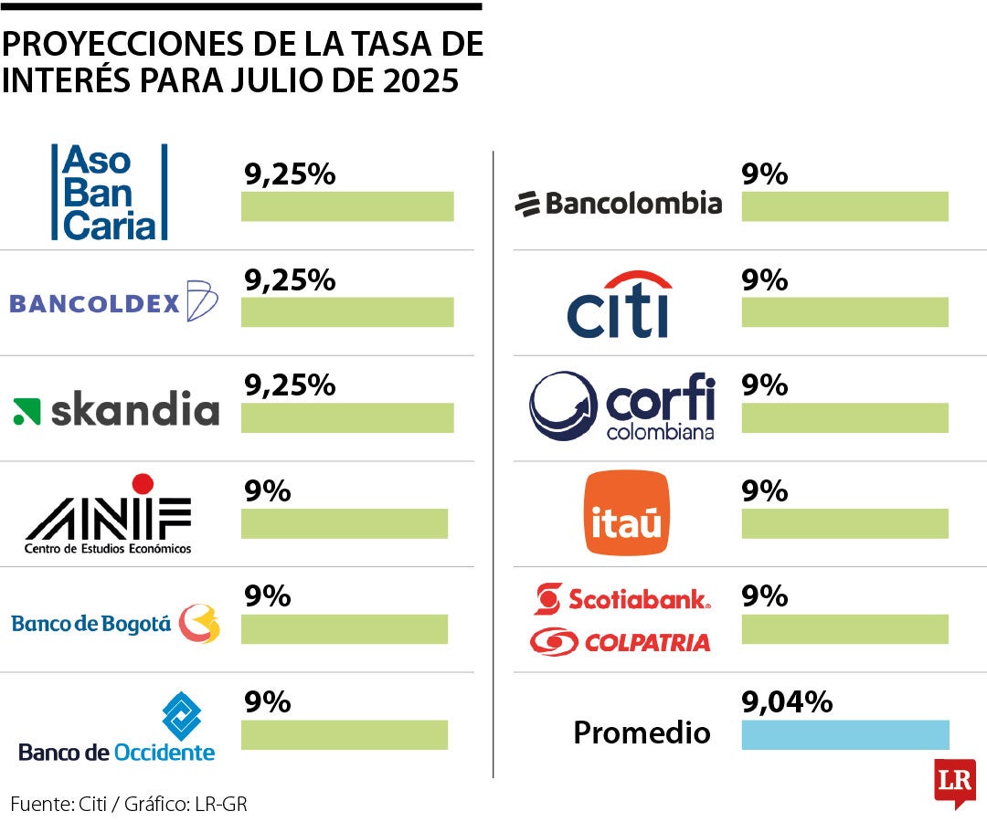 Emisor se ha mostrado renuente en disminuir de manera progresiva los tipos.