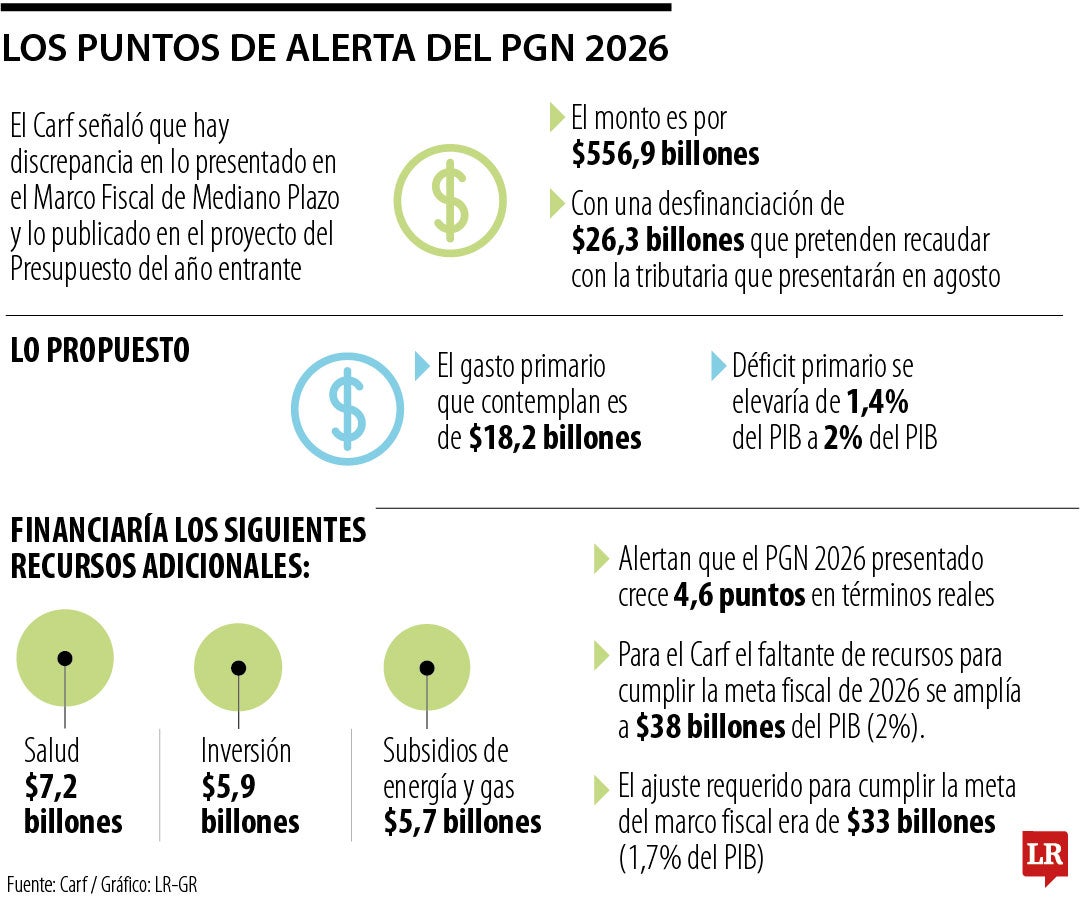 Lo que alerta el Carf sobre el presupuesto 2026