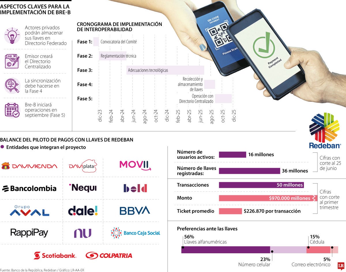 “El reto dependerá del actor. Para el Banco de la República, será coordinar entre cinco o seis nodos que competirán abiertamente por los clientes. Esto se dará a partir de la propuesta de valor”.