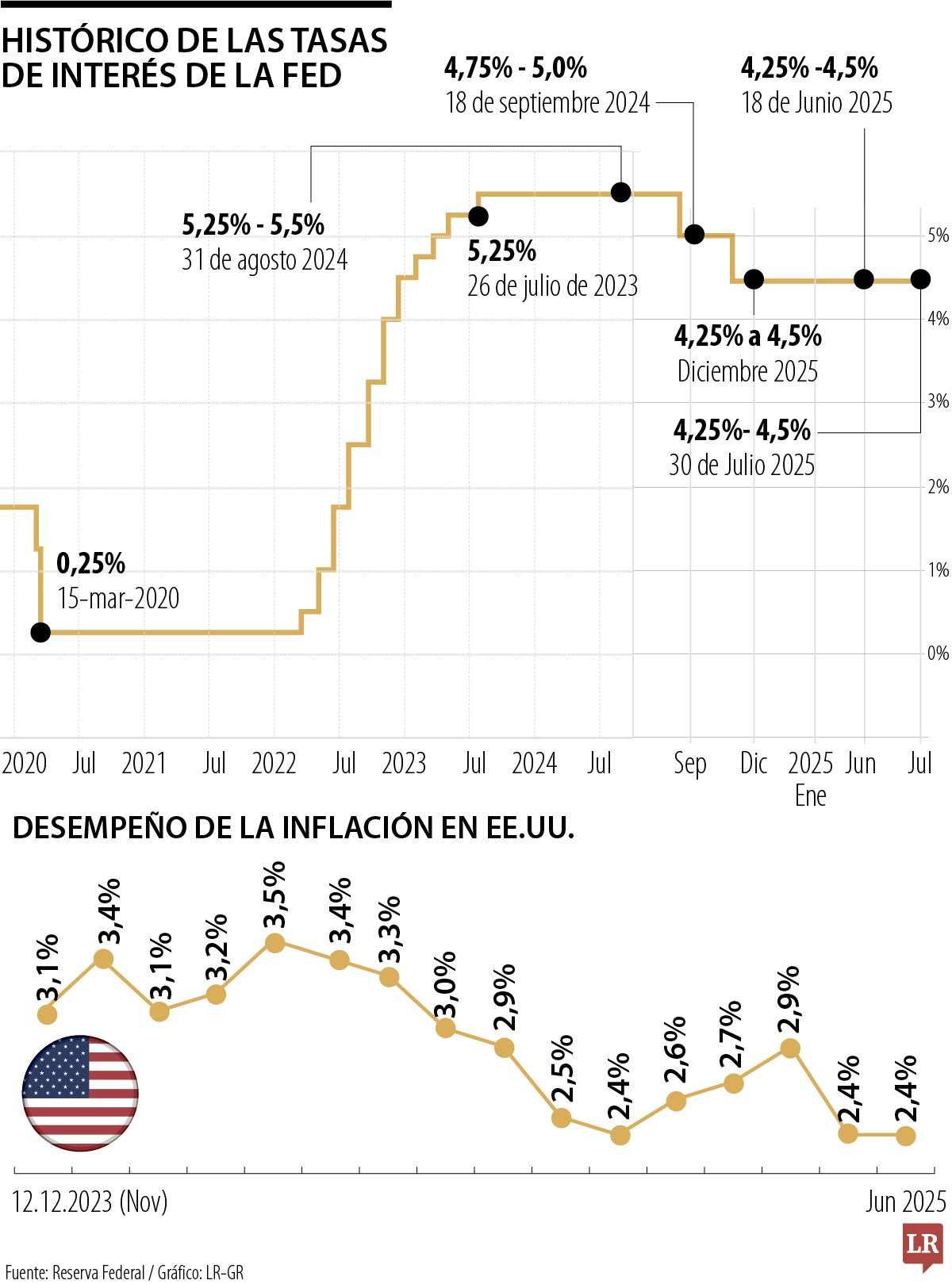 La FED mantiene las tasas por séptimo mes 