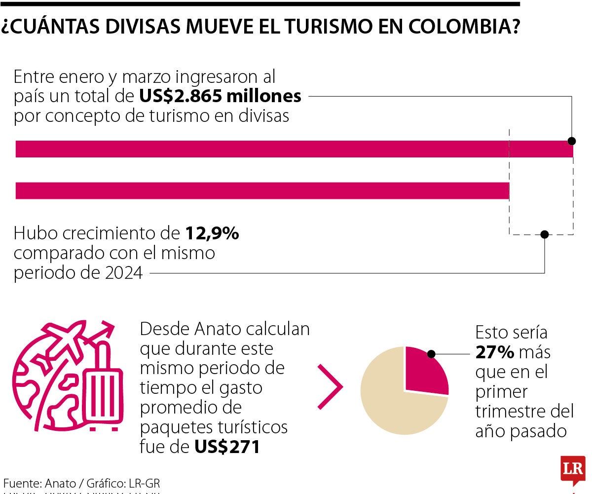 Turismo ha movido más de US$2.865 millones en el país