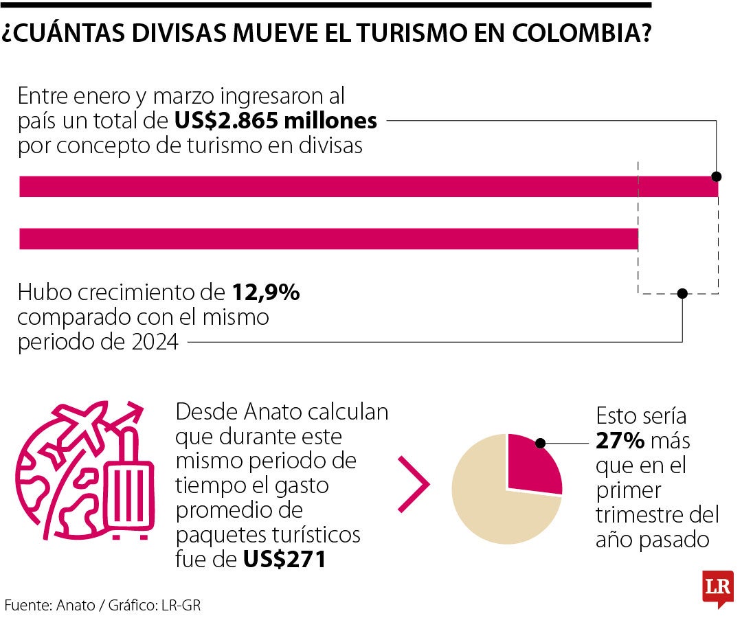 Turismo ha movido más de US$2.865 millones en el país