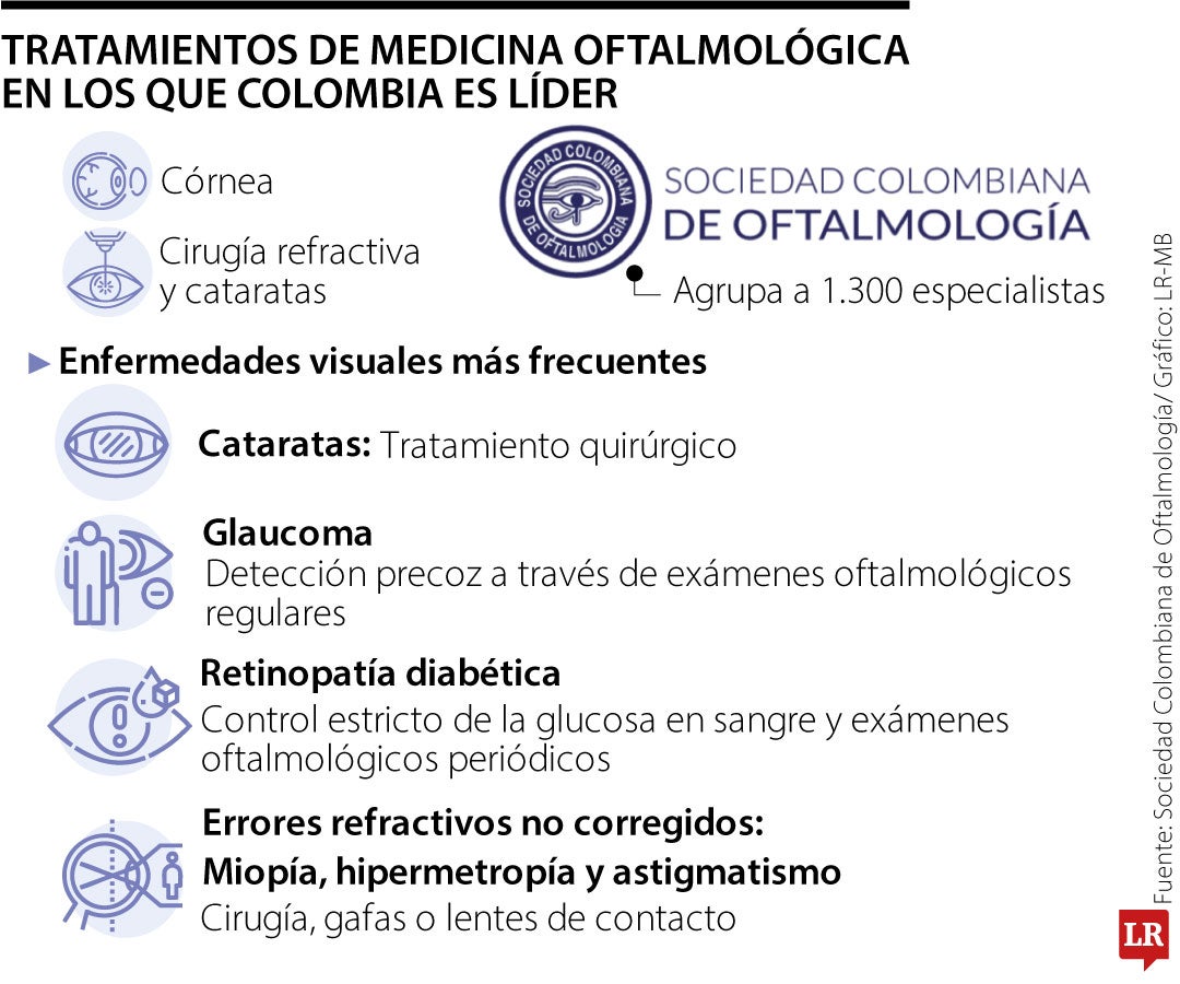 Tratamientos de oftalmología en Colombia
