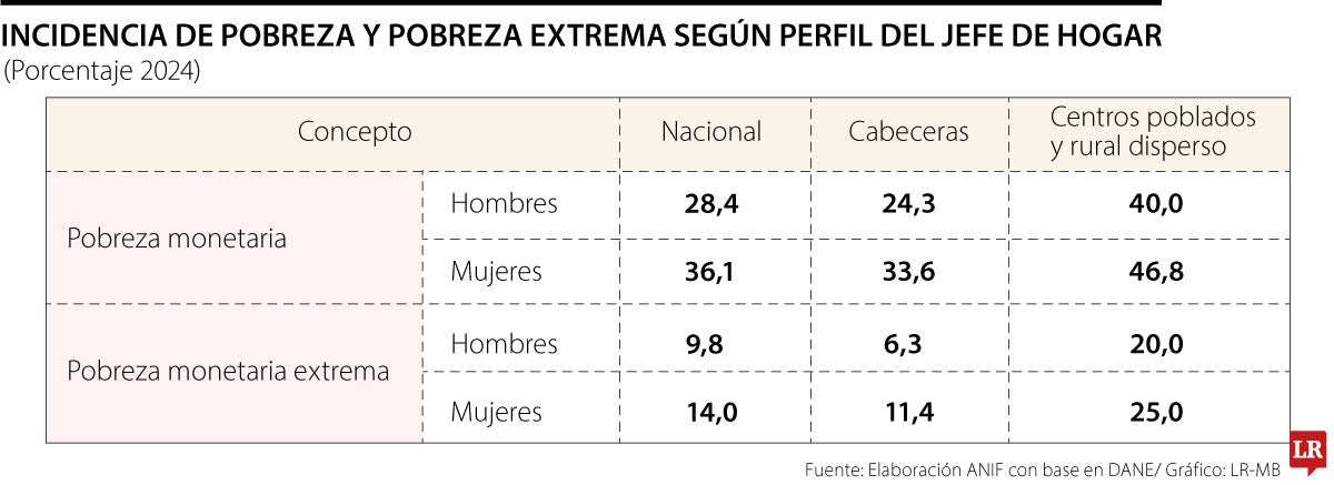 La pobreza persiste en hogares rurales con jefatura femenina
