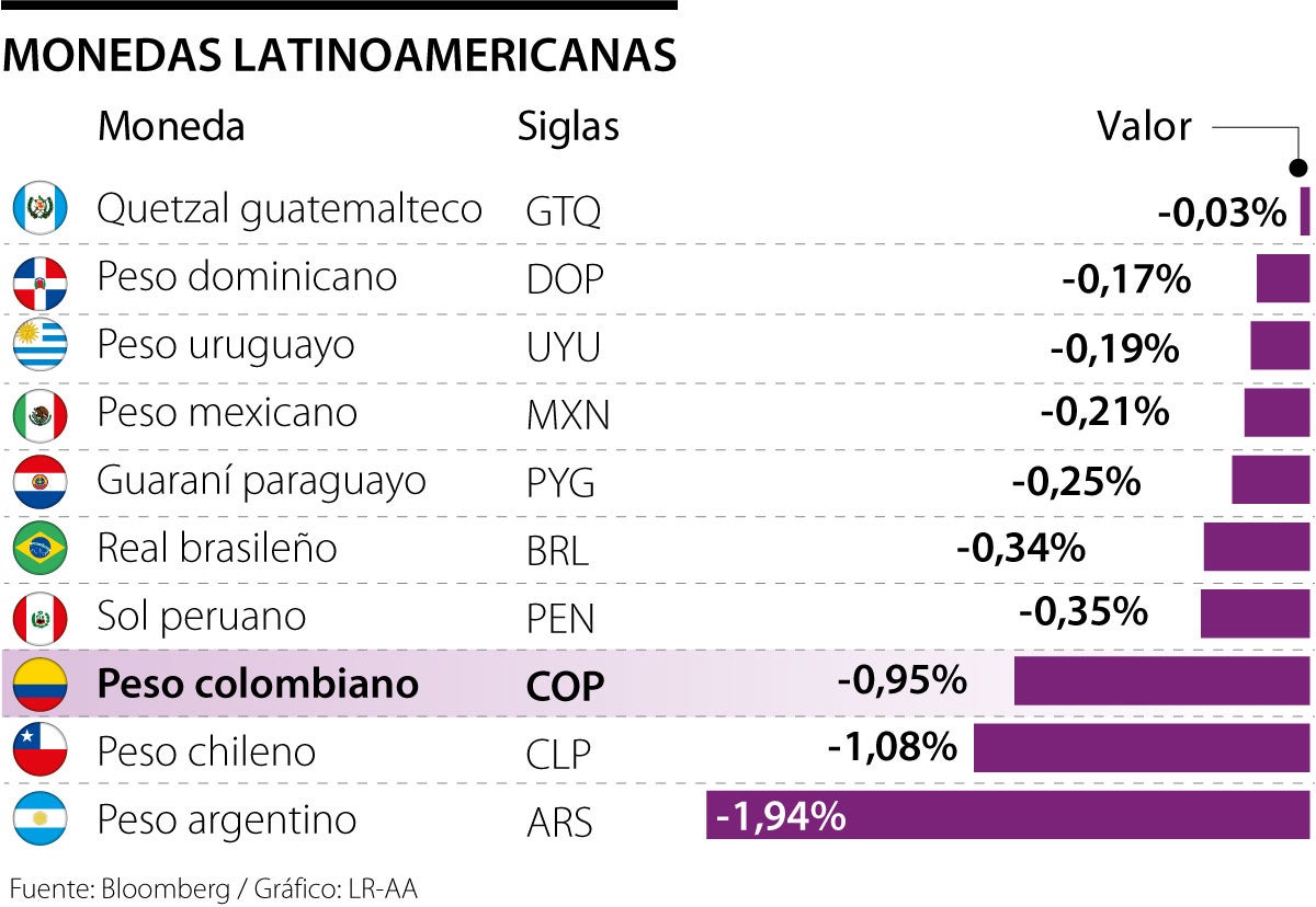 Comportamiento de las monedas latinas.