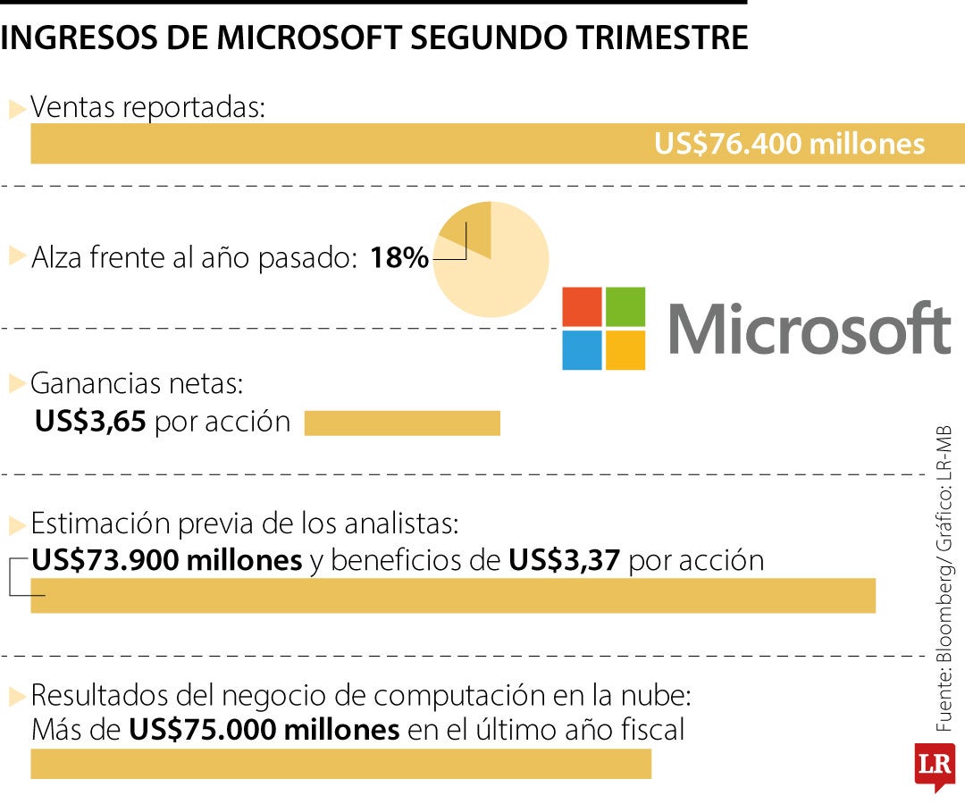 Ingresos de Microsoft segundo trimestre