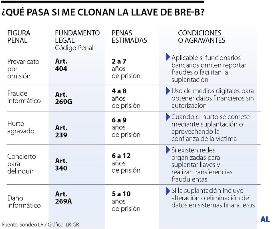 ¿Qué pasa si me clonan la llave de Bre-B?