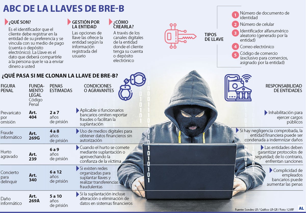 ABC de las llaves de Bre-B