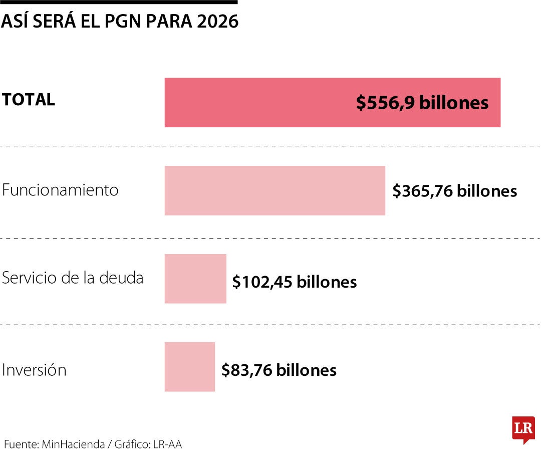 Así será el PGN para 2026