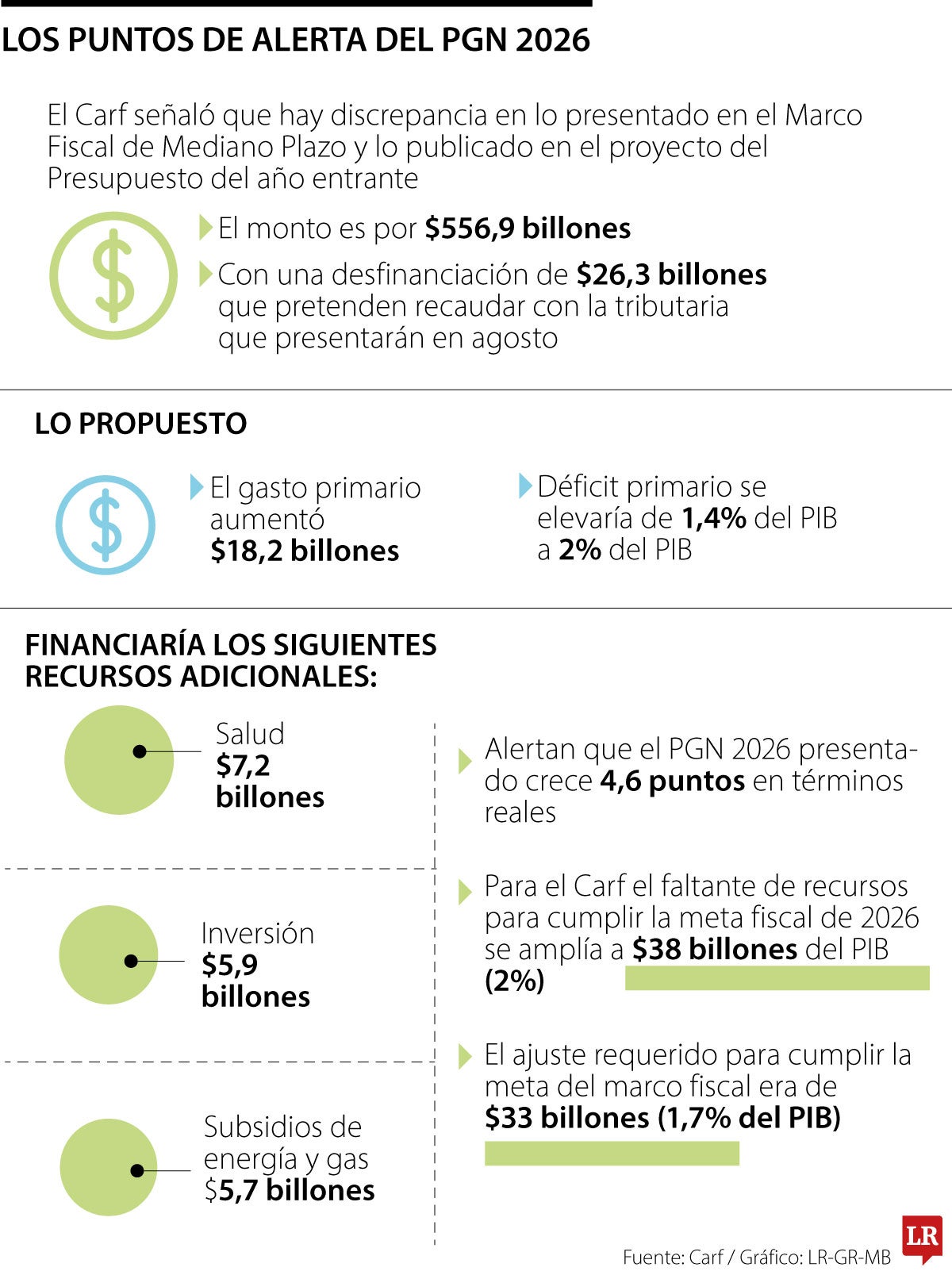 El ajuste fiscal del próximo año ahora será de $38 billones