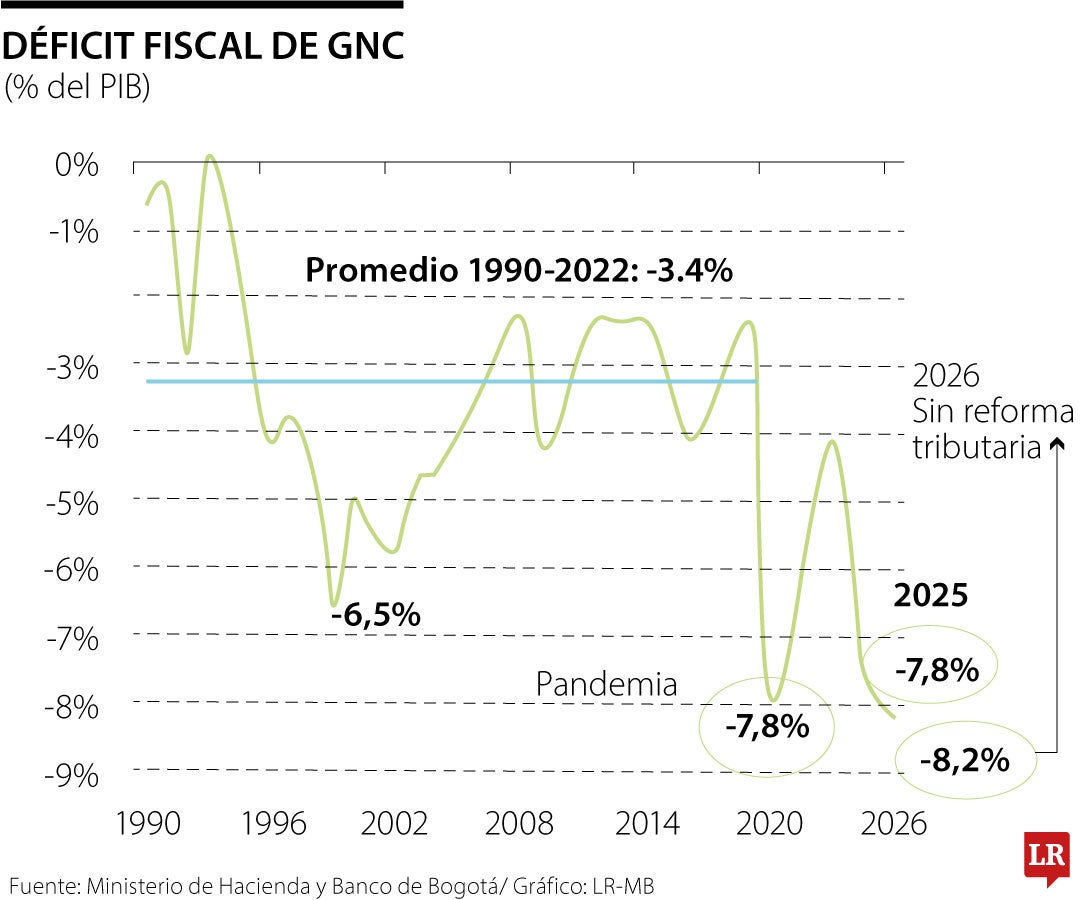 Aumento del gasto empeorará el déficit fiscal que para 2026 llegará a 8,2% del PIB