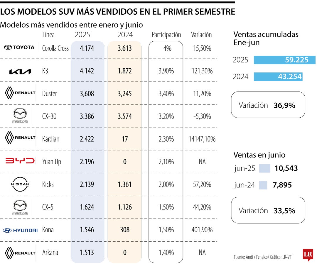 Los modelos SUV más vendidos en el semestre