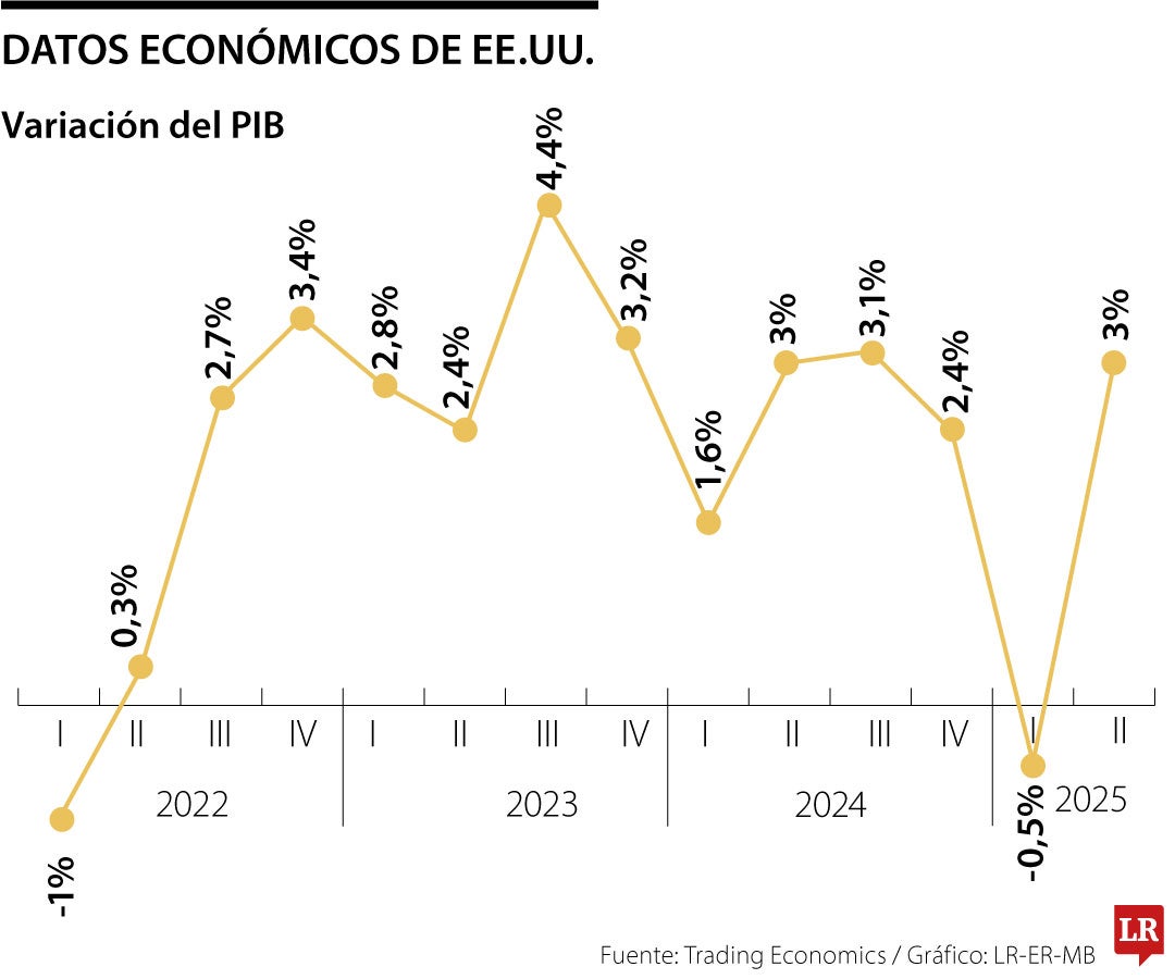 Datos económicos EE.UU.