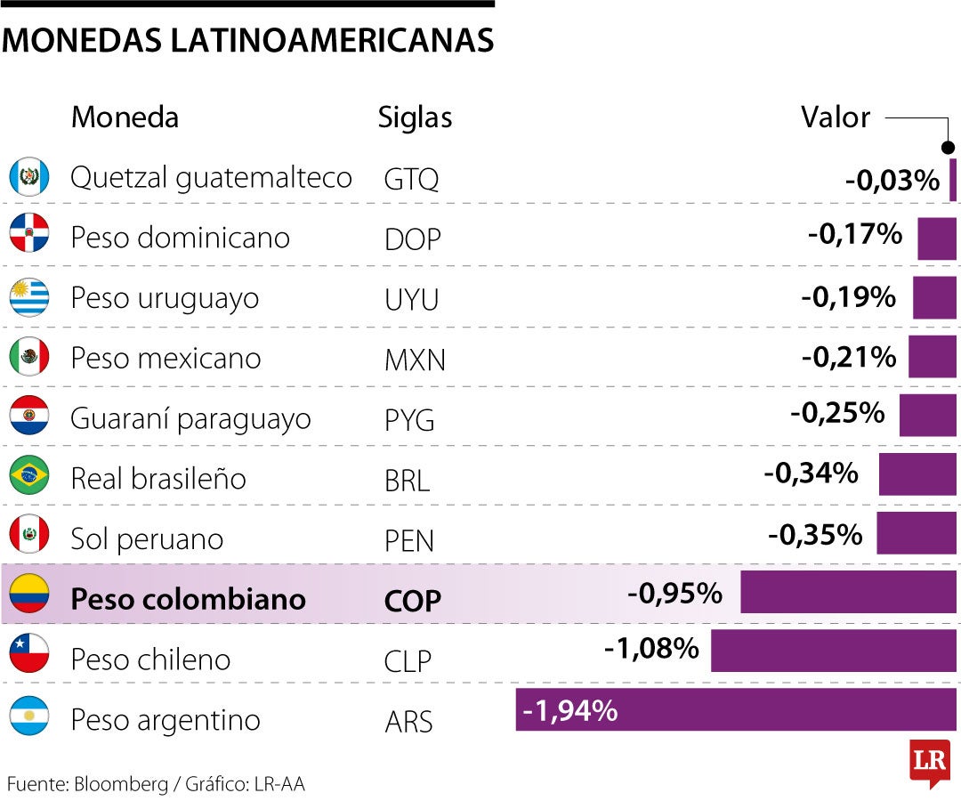 Comportamiento del peso colombiano