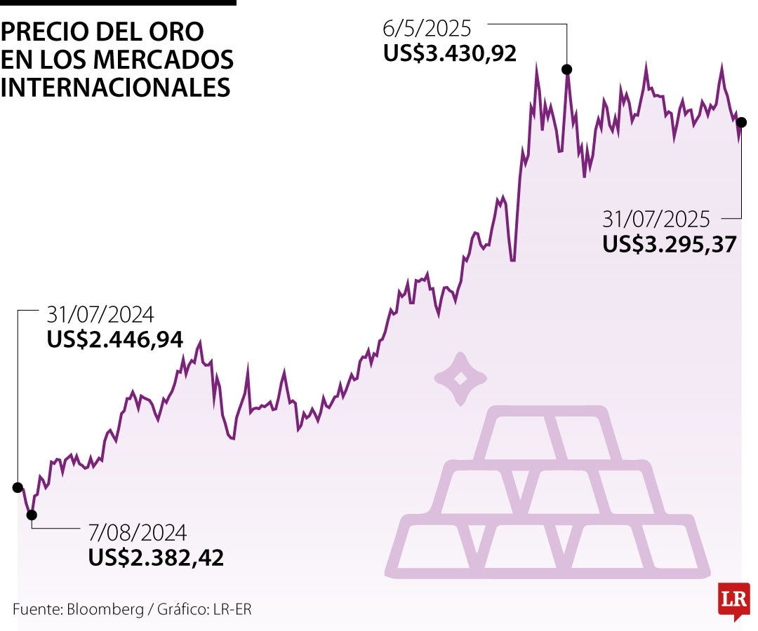 Oro 31 de julio de 2025