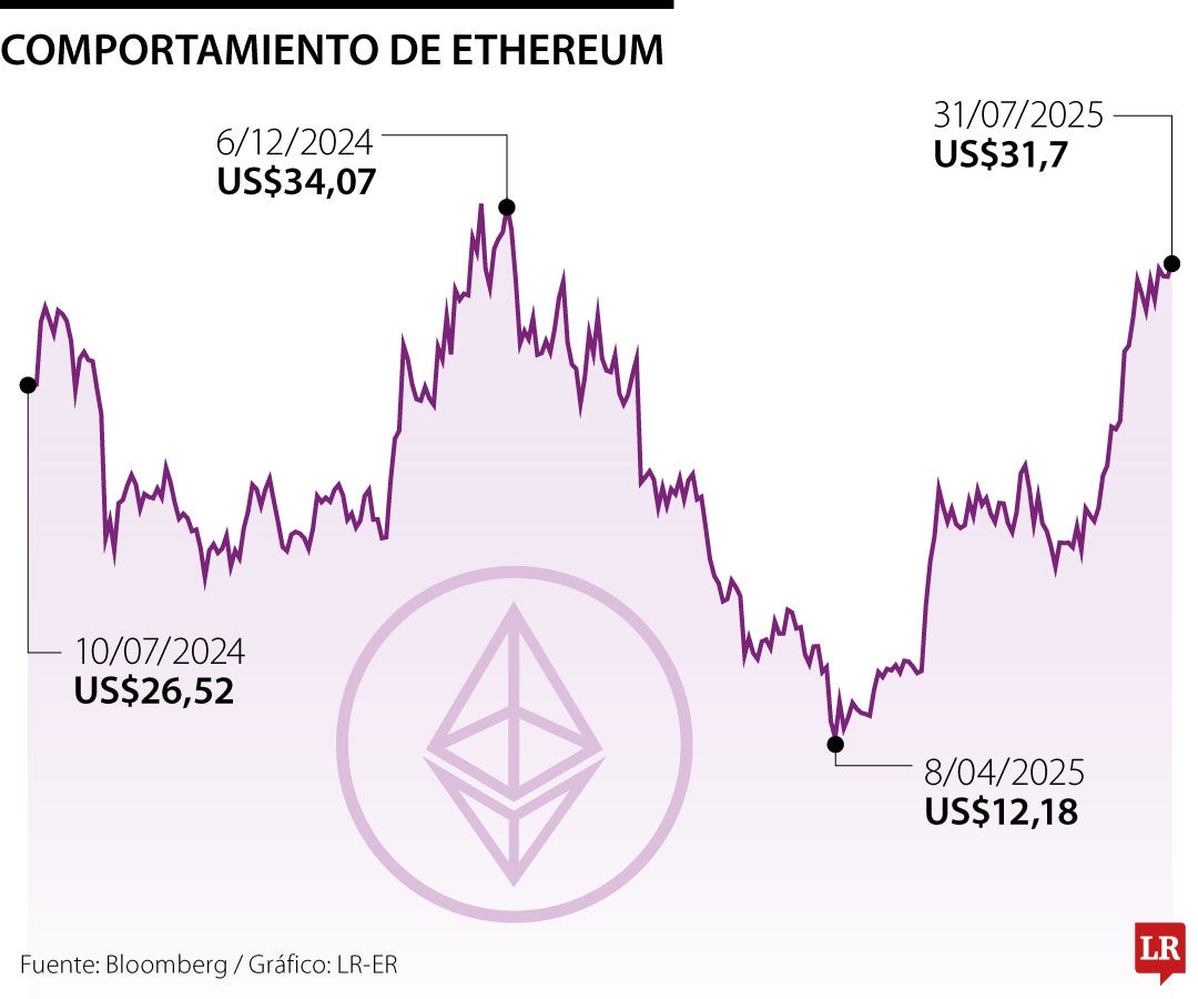 Comportamiento del Ether en un año