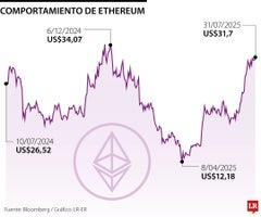 Comportamiento del Ether en un año Comportamiento del Ether en un año