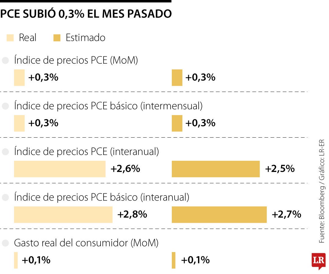 Índice PCE sube 0,3% en junio en Estados Unidos, impulsado por aranceles de Trump
