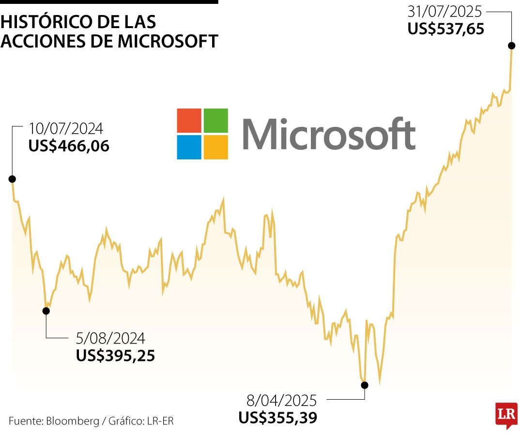 Microsoft alcanzó una capitalización de mercado de US$4 billones tras resultados