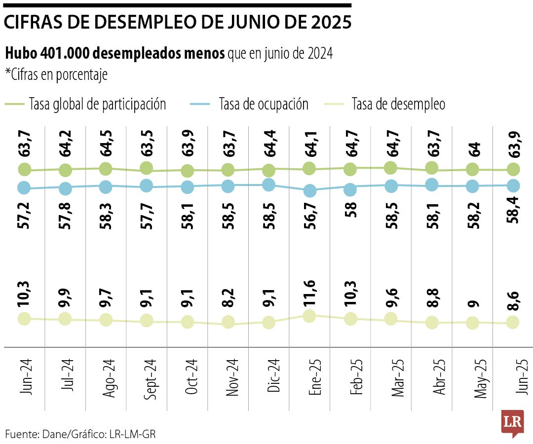 Cifras del mercado laboral de junio de 2025