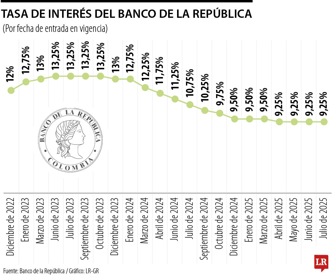 Tasa de interés inalterada en julio