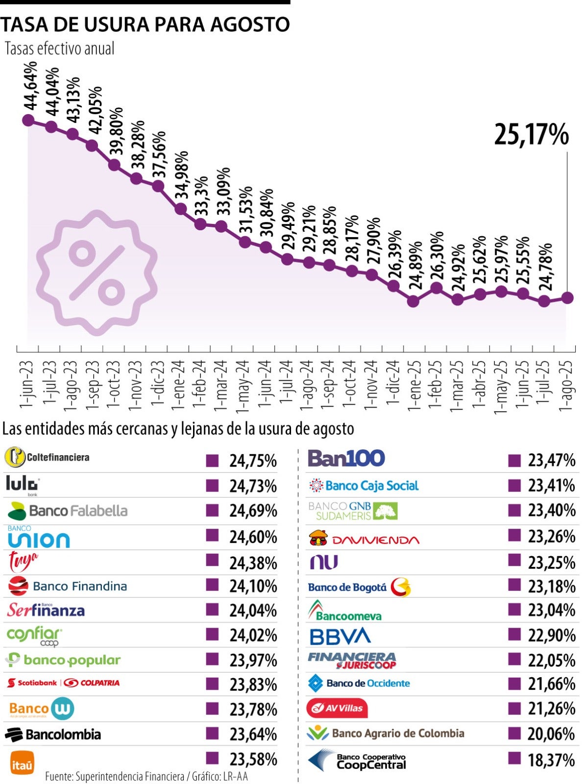 Usura para el mes de agosto de 2025.