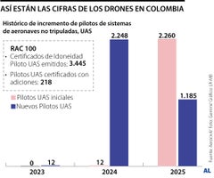 Así están las cifras de los drones en Colombia