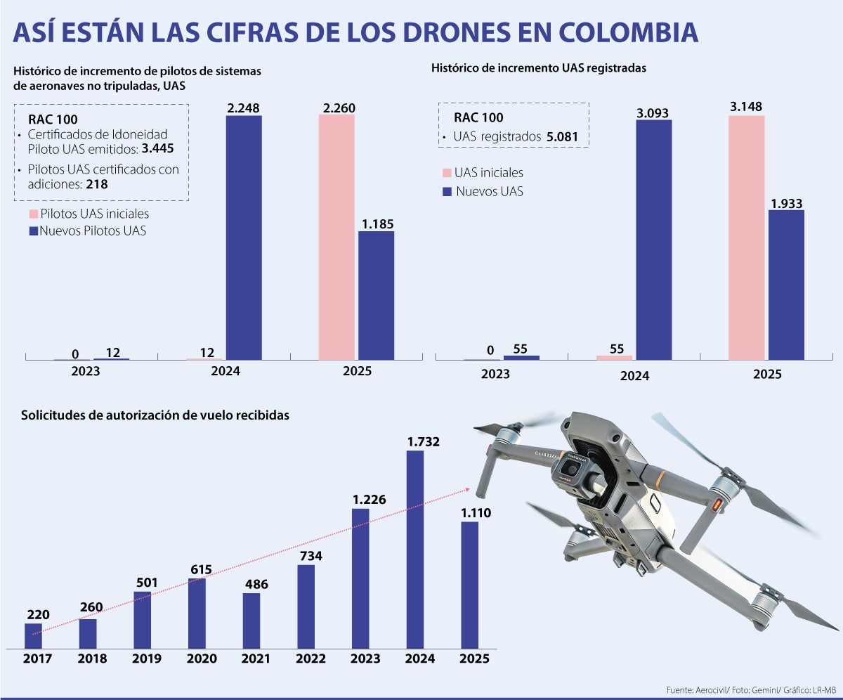 Así están las cifras de los drones en Colombia