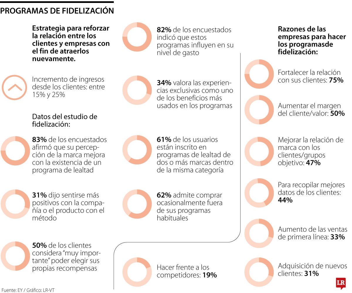 Programas de fidelización 