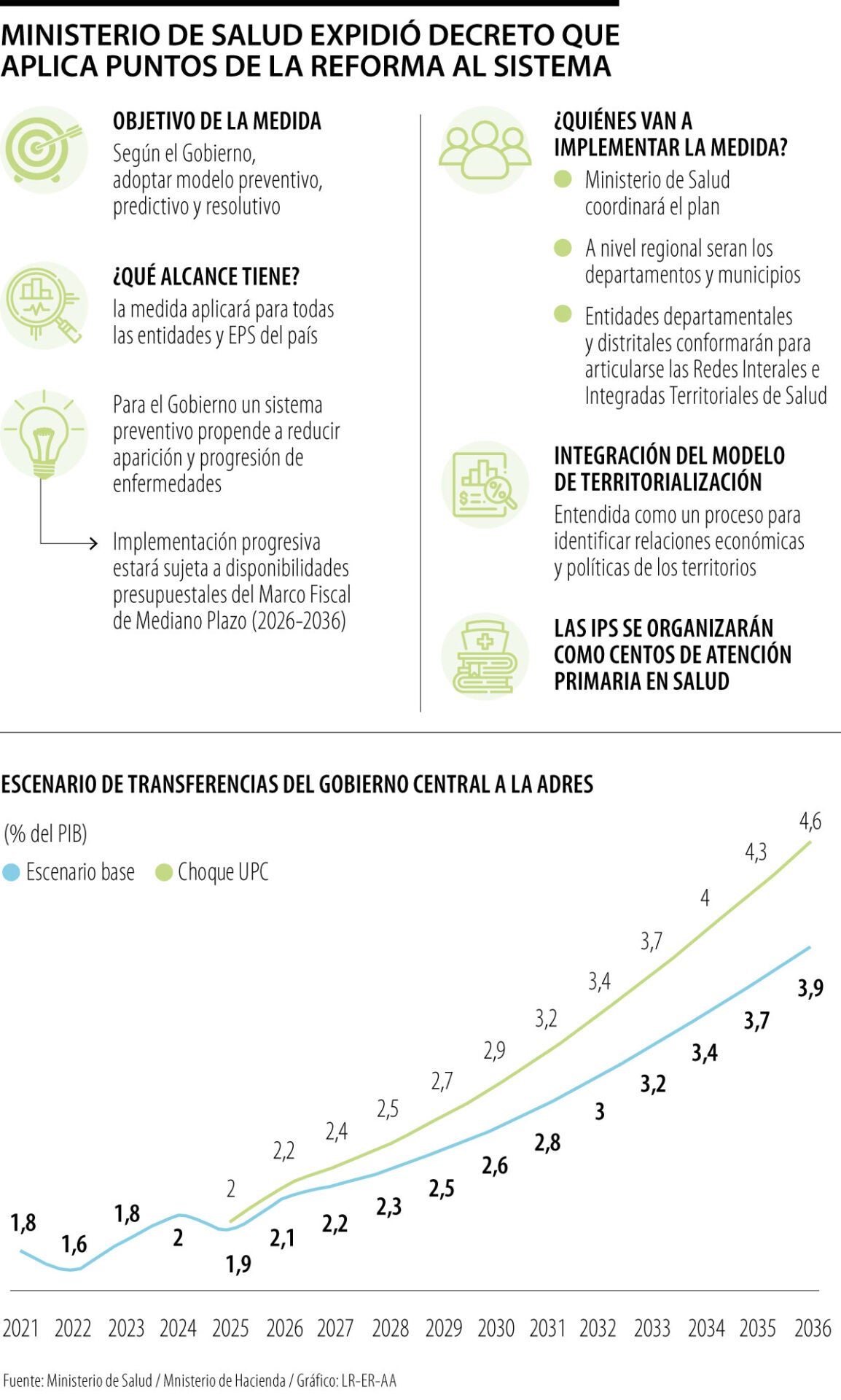 El nuevo decreto de MinSalud le da plenos poderes a la Adres