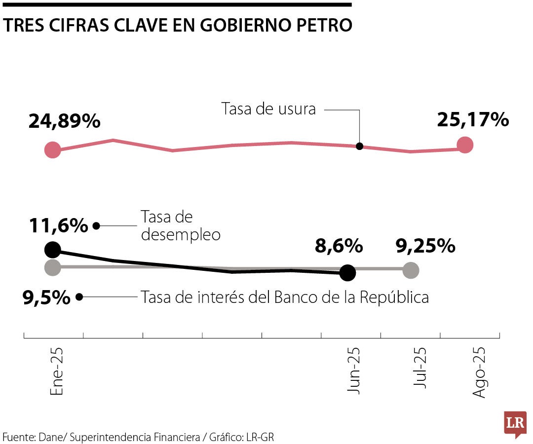 Tres cifras clave en gobierno Petro