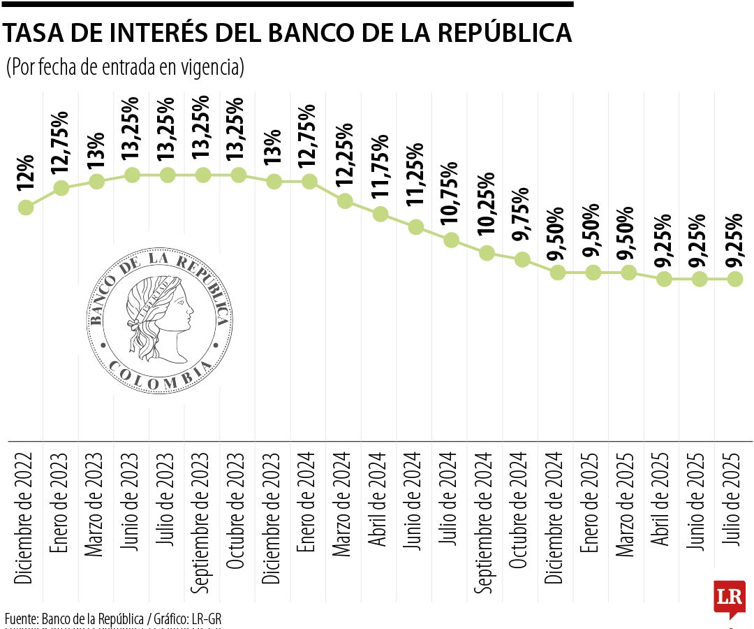 Banco de la República mantuvo la tasa en 9,25%