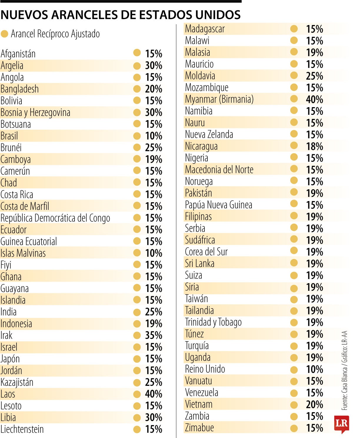 Nuevos aranceles de Estados Unidos