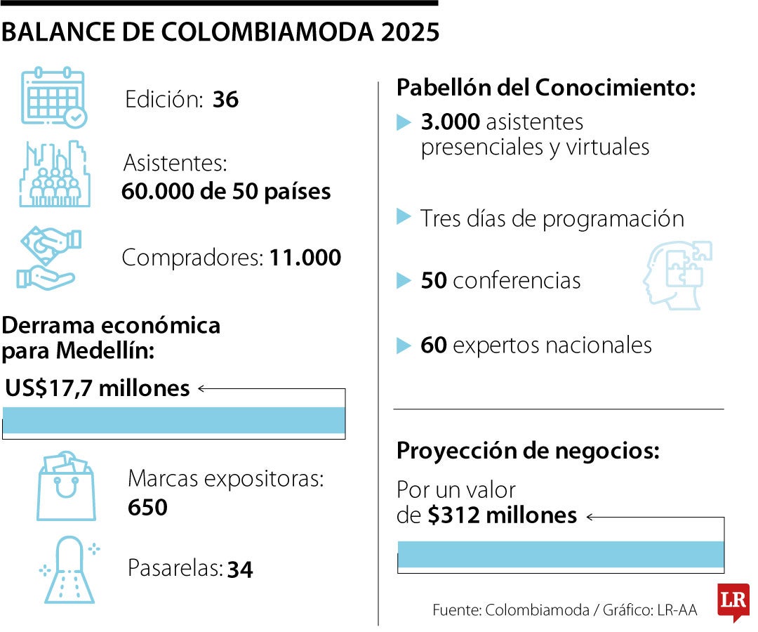 Balance Colombiamoda