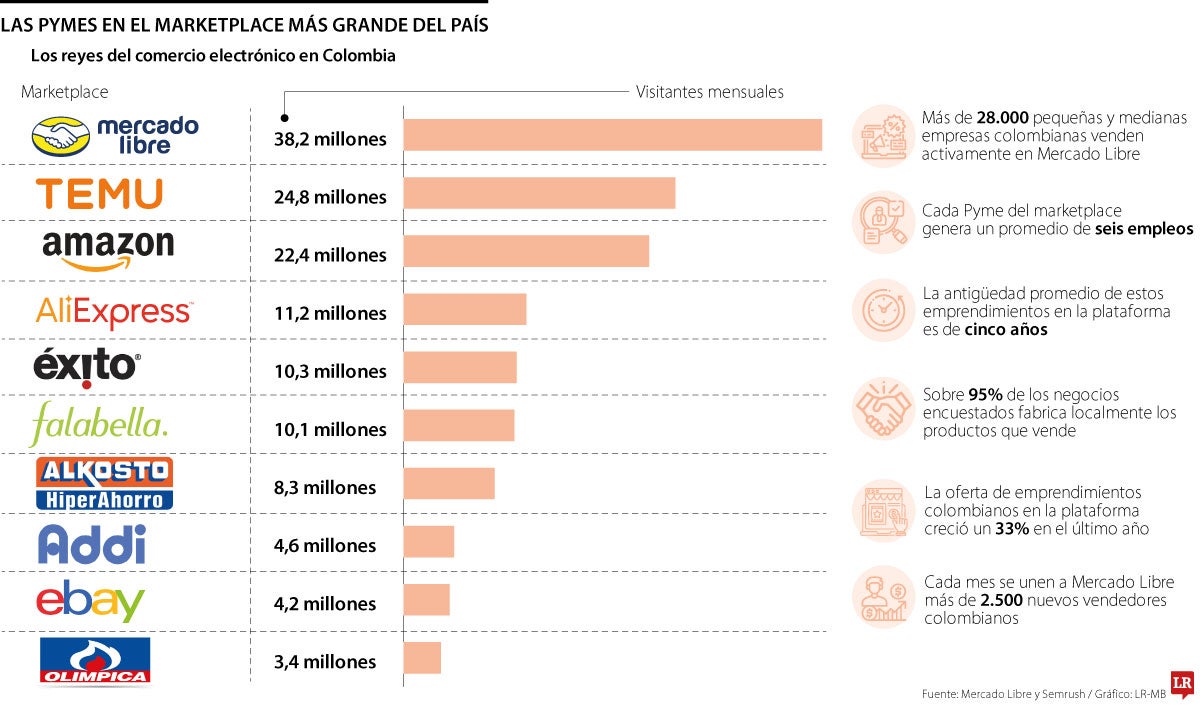 Actualmente son más de 28.000 las Pyme que están vendiendo en Mercado Libre