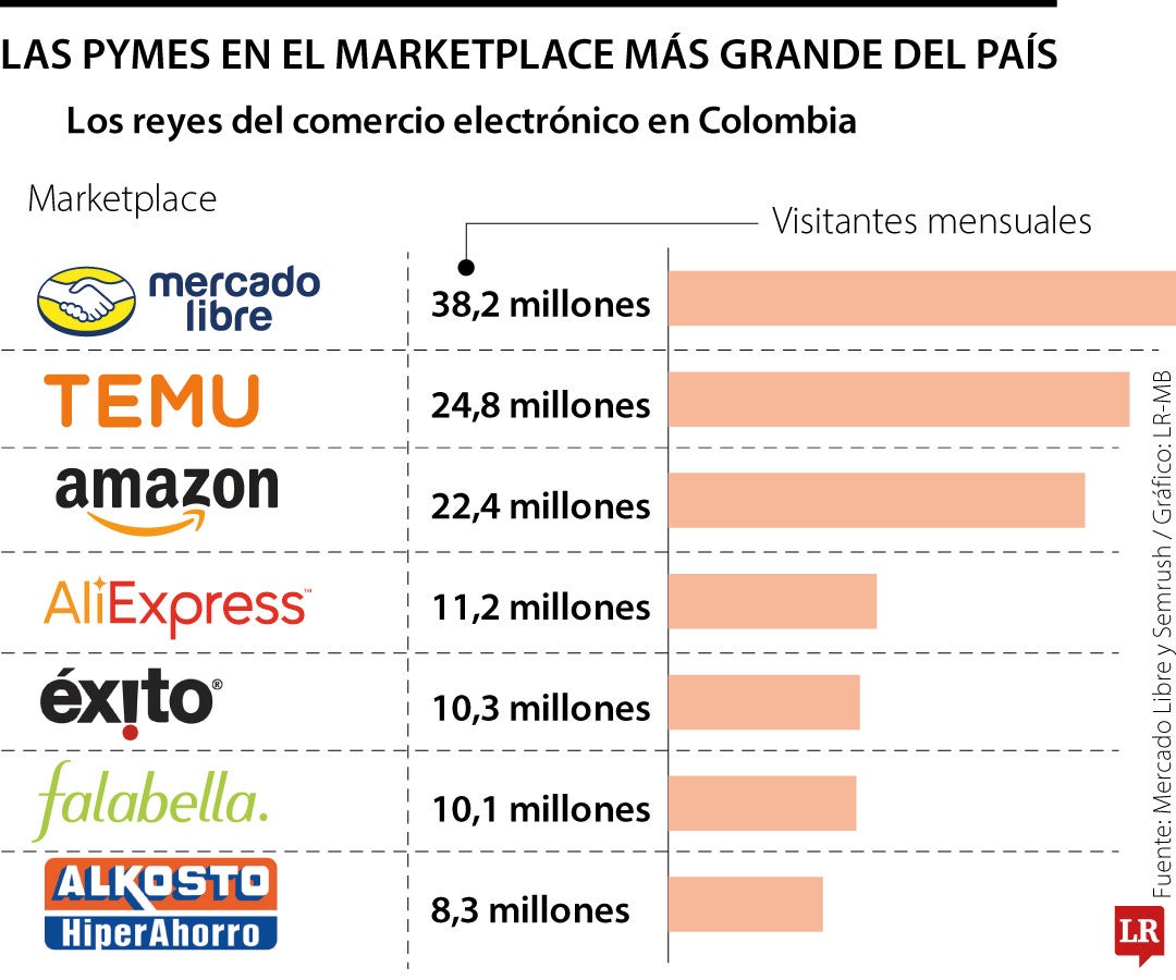 Actualmente son más de 28.000 las Pyme que están vendiendo en Mercado Libre