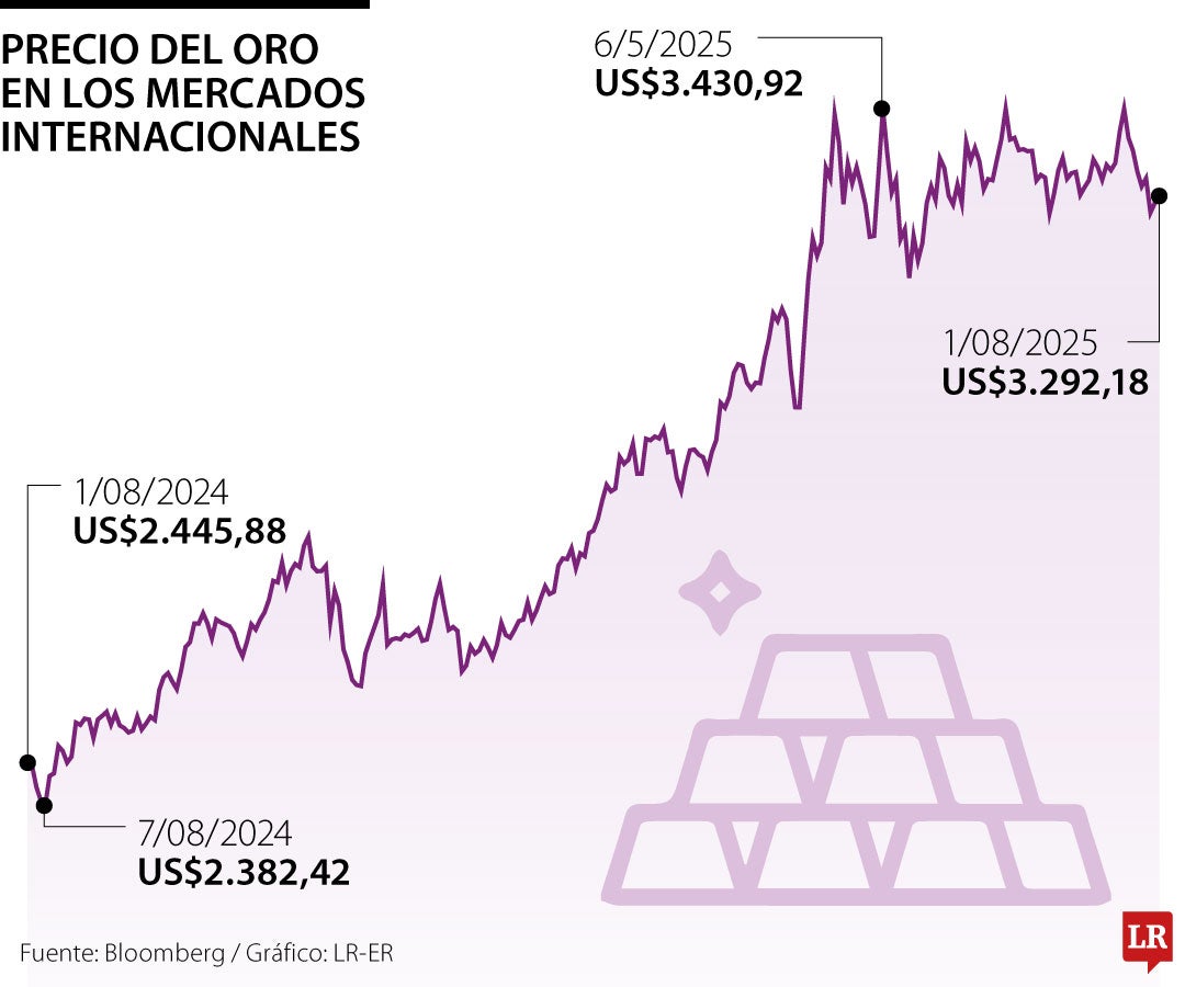 Precio del oro 1 de agosto