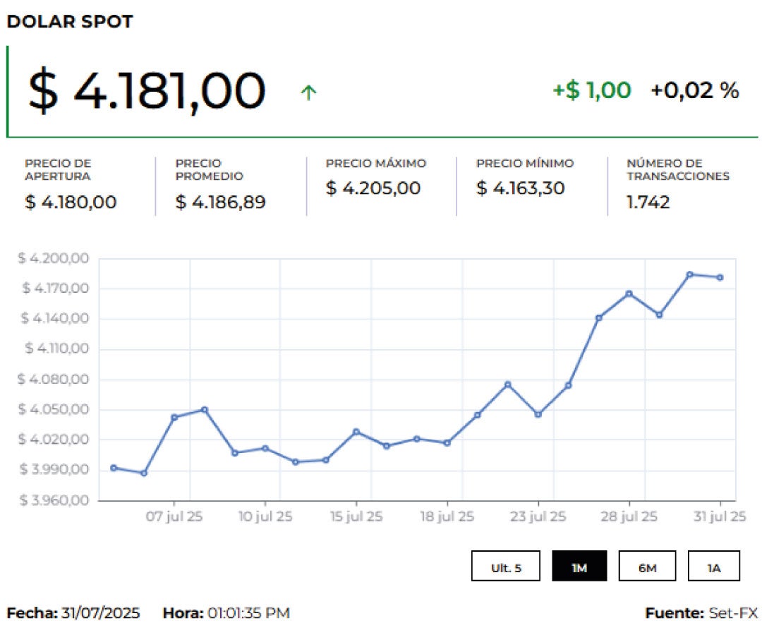 Dólar 1 de agosto de 2025