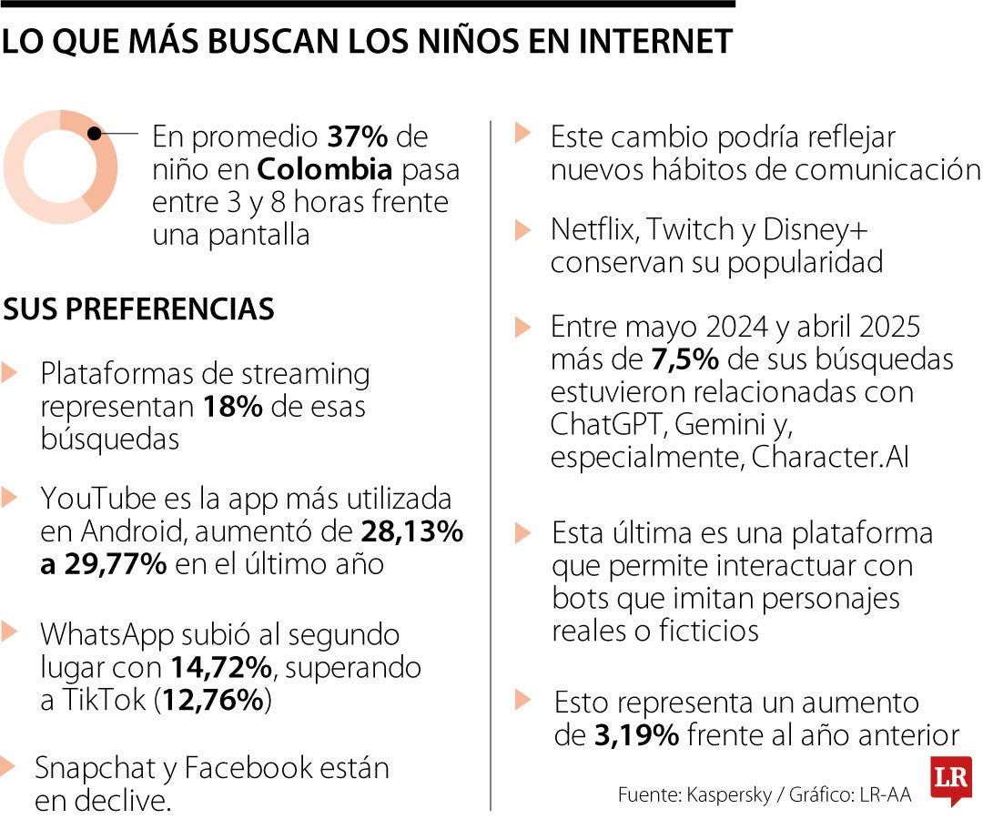 Lo que consumen los niños en web