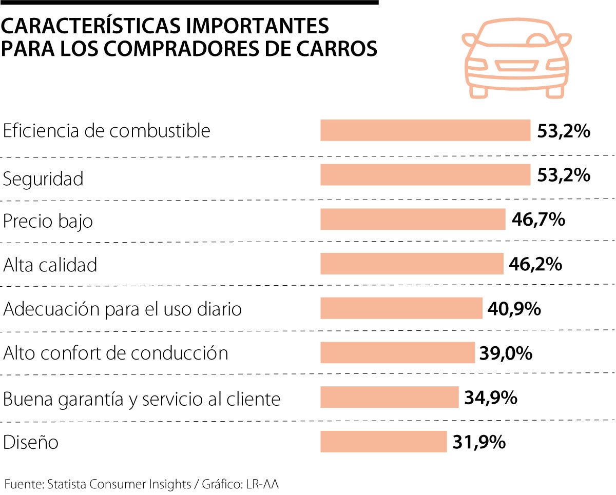 Los aspectos que más consideran las personas antes de comprar un nuevo vehículo