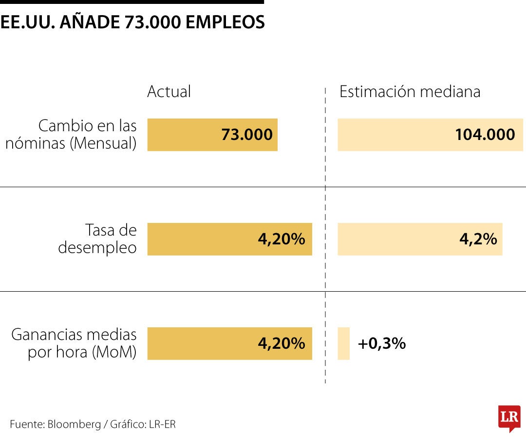 EE.UU. añade 73.000 empleos tras fuertes revisiones a la baja en meses anteriores
