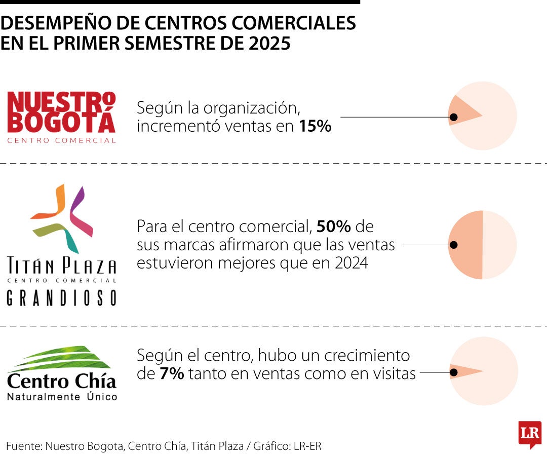 Desempeño de centros comerciales.