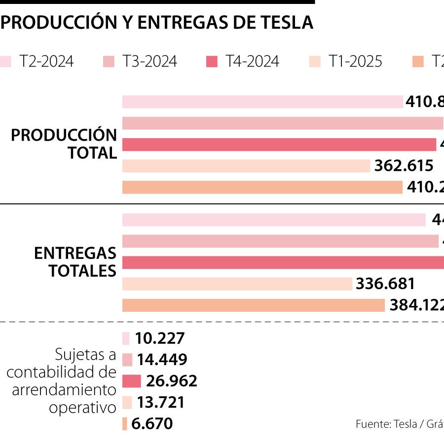 Alemania, el país donde más cayó la venta de vehículos Tesla en su ...
