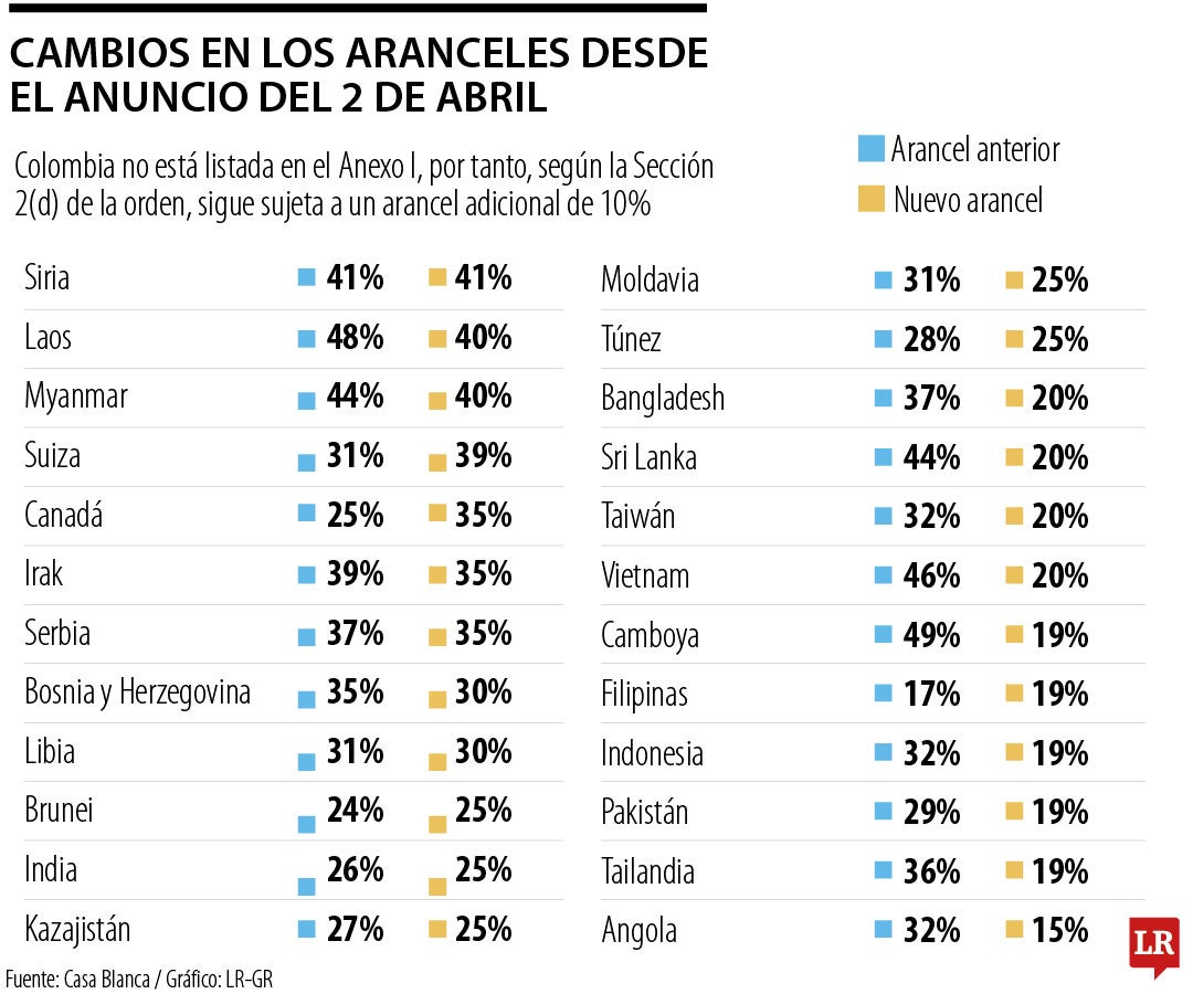 Cambios en los aranceles desde el anuncio del 2 de abril